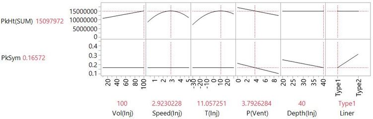 7_3 profiler with 2 responses.jpg The optimal settings to maximise peak height and quality can be found from modelling the data from the 26-run experiment.