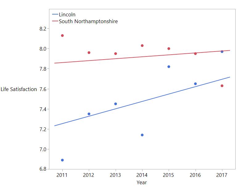 Data and model for Life Satisfaction (2011-2017) for Lincoln and South Northamptonshire