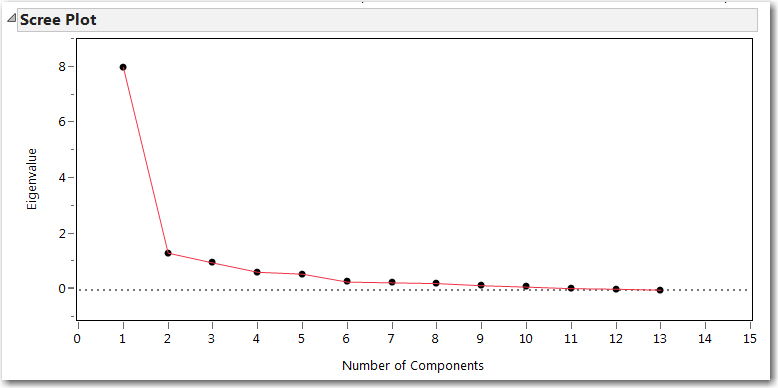 Solved: how to decide the number of variables to use after principal ...