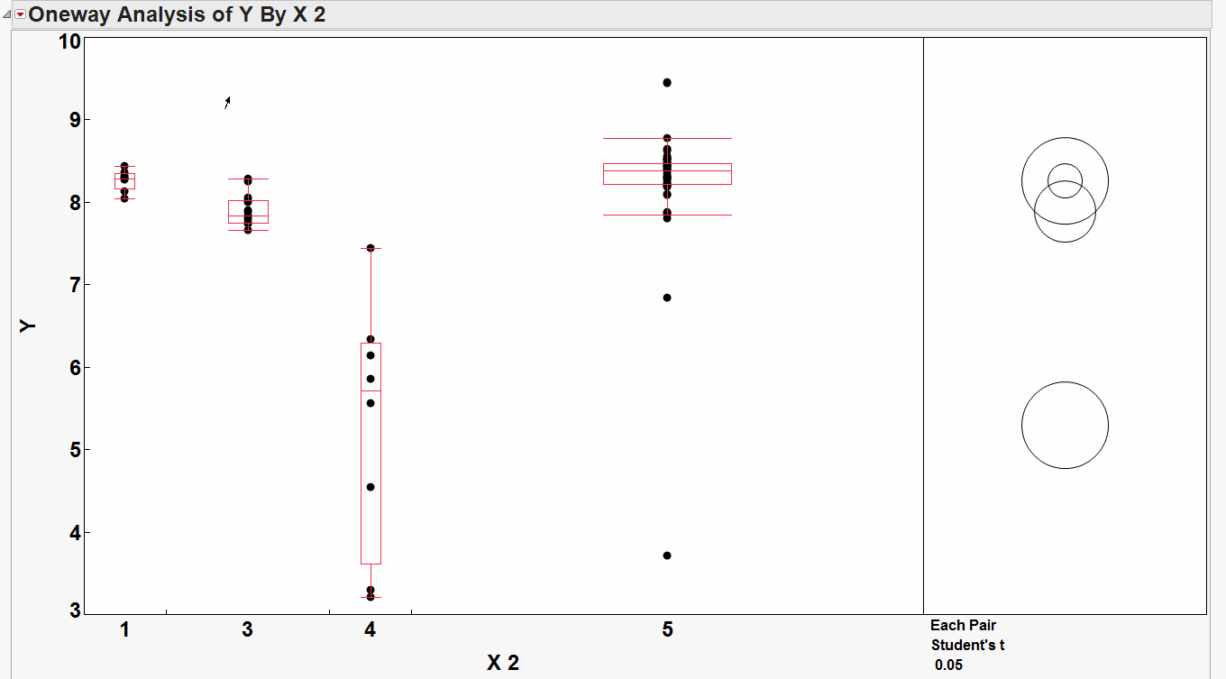 Solved How to draw conclusions from circle comparison graph JMP User