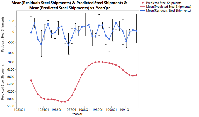 Plot of Predicteds and Residuals Range