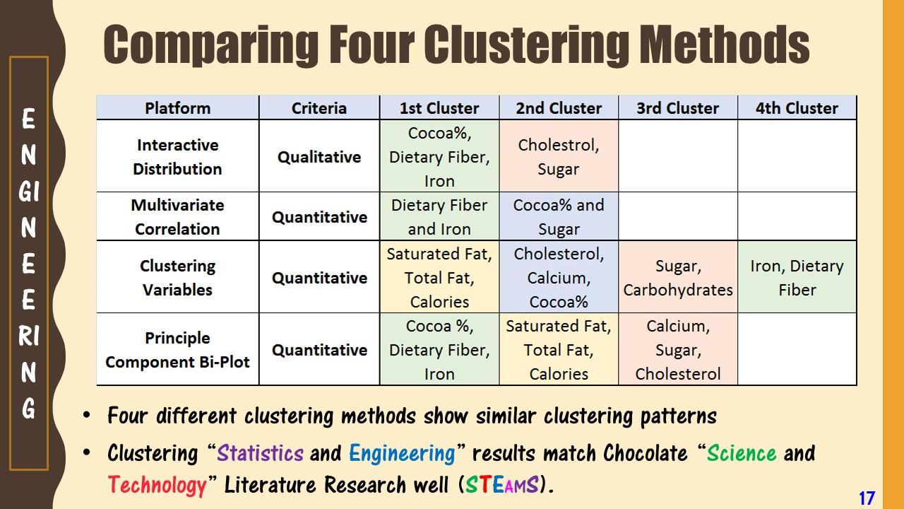 Applying Multivariate Statistical Techniques in the Study of Chocolate ...