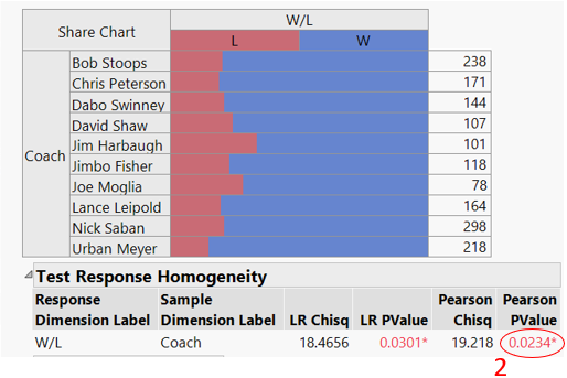 Figure 3: Contingency Analysis of Coaches’ Career Winning Percentages.