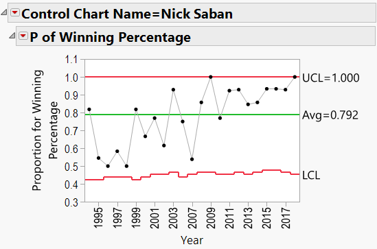 Figure 4: P-Chart of Nick Saban’s Coaching Results.