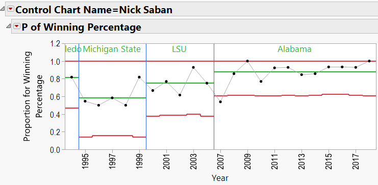 Figure 5: P-Chart of Nick Saban’s Coaching Results, Including School Annotation as “Phase.”