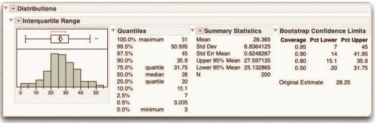 Figure 3 Distribution of bootstrapped Interquartile Range