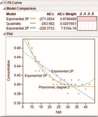 Figure 1  Scatterplot with exploratory fits