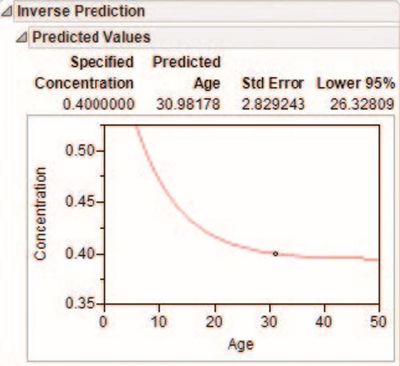 Figure 3   Inversion Prediction Plot to estimate expiry