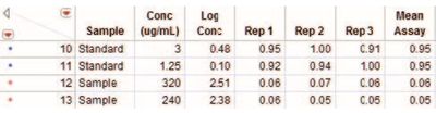 Figure 4 Partial listing of the Dose-Response Analysis data table