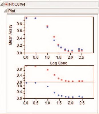 Figure 5 Total and group plots for Mean Assay by Log Conc