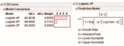 Figure 6   AICc results for Logistic 4P model