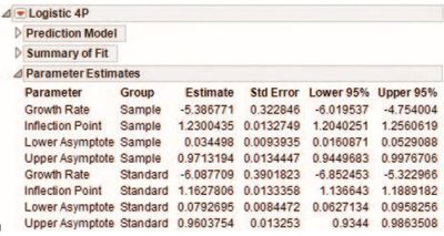 Figure 7   Parameter estimates for each group