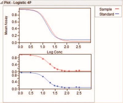 Figure 8   Fitted curves for total Mean Assay and Sample Groups