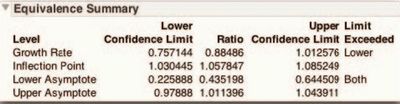 Figure 9 Graphical Results of TOST Equivalence Test