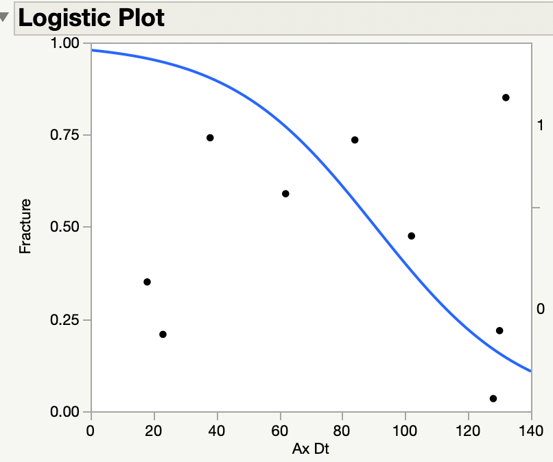 Weibull Regression For Risk Curve Jmp User Community