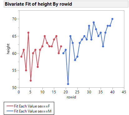 Bivariate Group By :sex