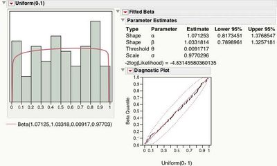 27_winter_2011 Fig 2.jpg Figure 2. Beta Fit to Uniform(0, 1) Data