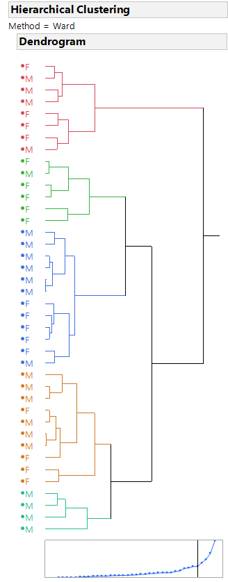 Label variable is sex
