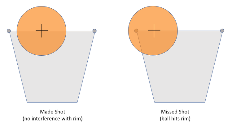 Figure 3:  Ball and Basket Geometry for Made and Missed Shots