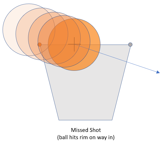 Figure 4:  Effect of Final Ball Trajectory on Make/Miss