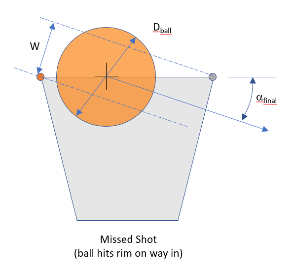 Figure 5:  Geometry involved in determining Make/Miss