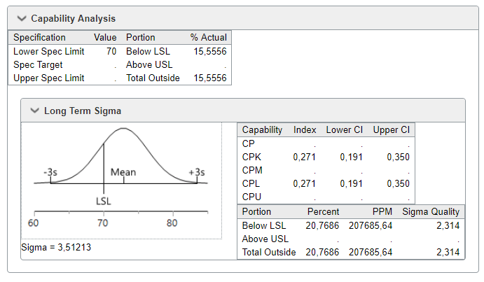 Capability analsysis.png Although your production process may be in control, quite a few points fall below the Lower Spec Limit (line marked LSL). How many? The Capability Analysis in the JMP Live report tells you.