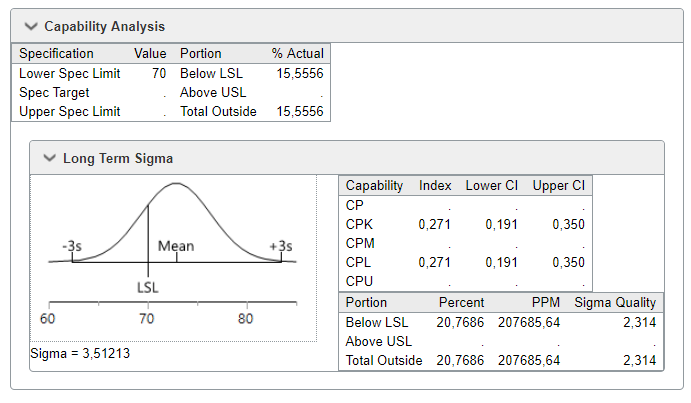 Although your production process may be in control, quite a few points fall below the Lower Spec Limit (line marked LSL). How many? The Capability Analysis in the JMP Live report tells you.
