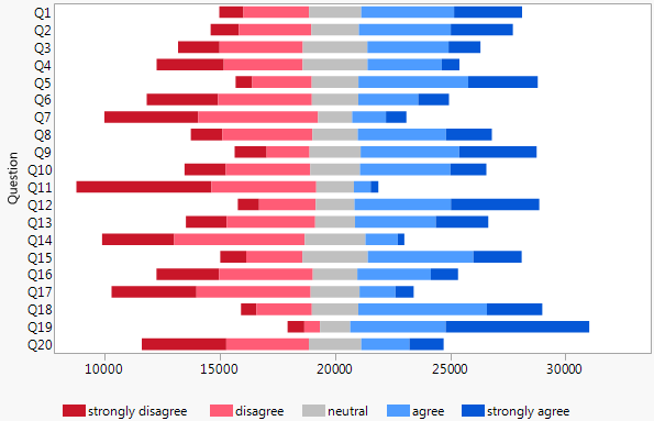 Solved: Anyone know how to create divergent bar chart for Likert scale