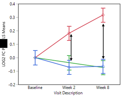 LSMeans Plot for Interaction term.png