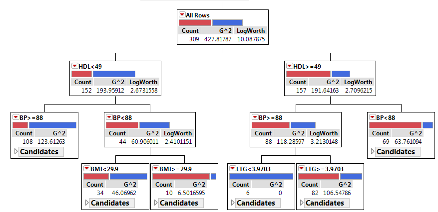JMP Partition Decision Tree
