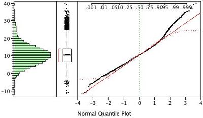 Fig. 2: Distribution results for the shift-contaminate distributions.