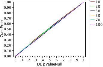 Fig. 3a: Probability plot of p-values for the double-exponential distribution.