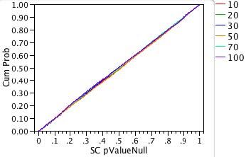 Fig 3b: Probability plot of p-values for the shift-contaminated distribution.