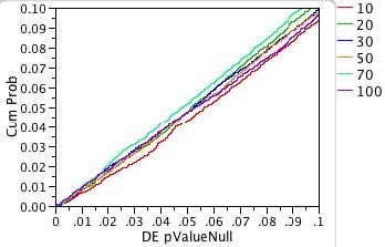 Fig. 4a: Expanded-scale view of p-value probability plot for non-normal double-exponential distribution.