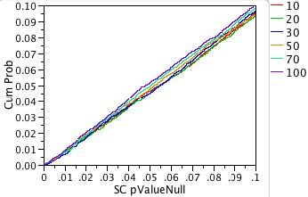 Fig. 4b: Expanded-scale view of p-value probability plot for non-normal shift-contaminated distribution.