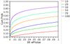 Fig. 8a: Expanded-scale power plots for double-exponential non-normal distribution.
