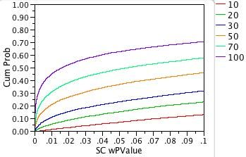 Fig. 8b: Expanded-scale power plots for double-exponential non-normal distribution.
