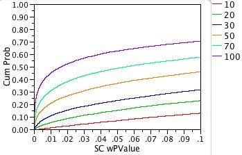Fig. 8b: Expanded-scale power plot for shift-contaminated non-normal distribution.