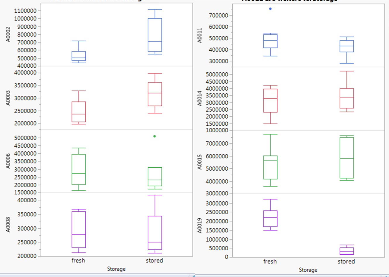 What is the easiest way in JMP to arrange an array of boxplots of ...