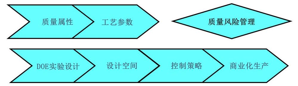 图1.依据ICH指导原则进行药品研发和生产的流程图.jpg