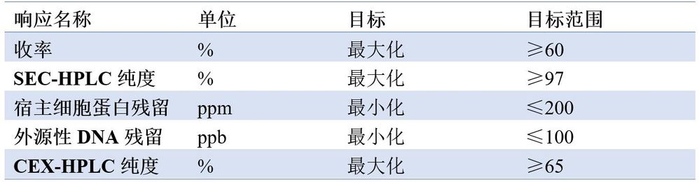 表1.阳离子交换层析考察的响应指标.jpg 表1.阳离子交换层析考察的响应指标.jpg