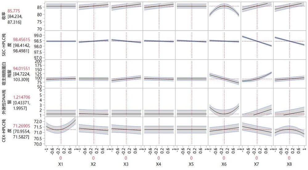 图2. 阳离子交换层析实验设计预测刻画器结果.jpg 图2. 阳离子交换层析实验设计预测刻画器结果.jpg