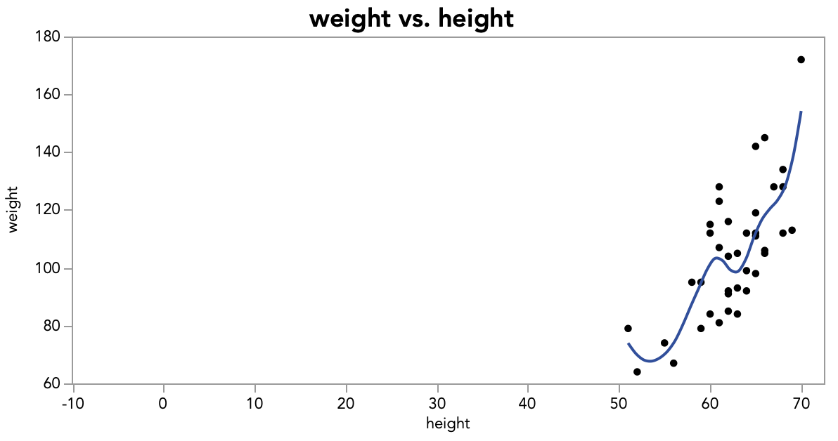 how-to-set-the-y-axis-to-cross-the-origin-of-the-x-axis-in-jmp-jmp