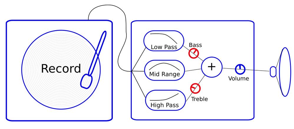 Bass and Treble controls on amplifier