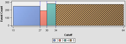Solved: How to plot a histogram with unequal widths - JMP User Community