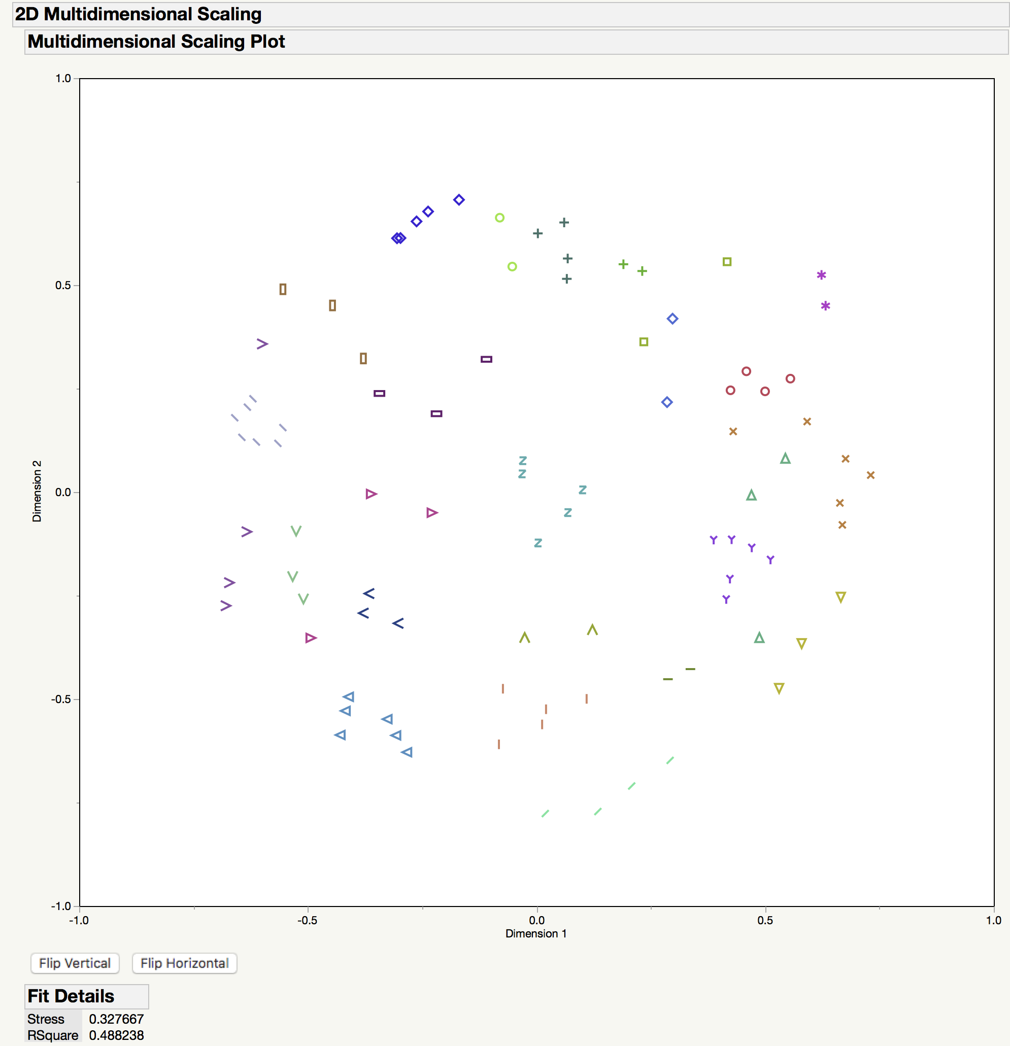 solved-multidimensional-scaling-plot-point-grouping-clustering-jmp