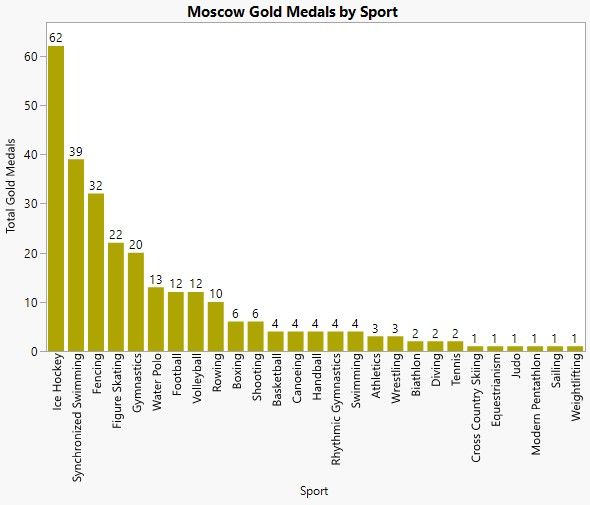 Moscow_Gold_Medalists_Sport.jpg