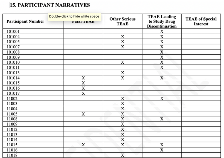 Example of an adverse event narrative from JMP Clinical using the "by narrative category summary" template.