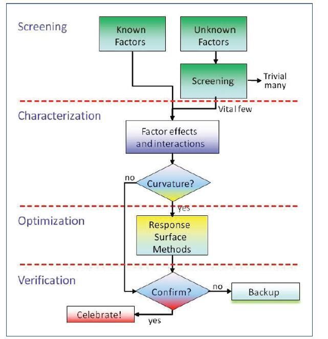 DOE Workflow