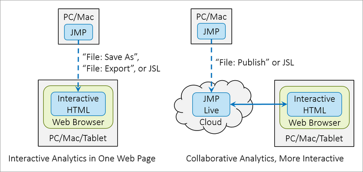 Figure 1. JMP Interactive HTML and JMP Live